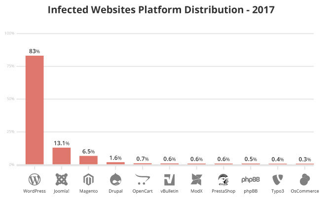 Securi Infected Web Sites 2017